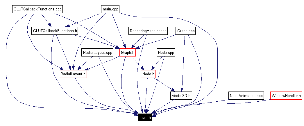 Included by dependency graph