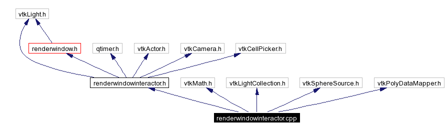 Include dependency graph