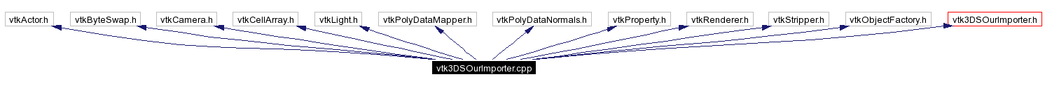 Include dependency graph